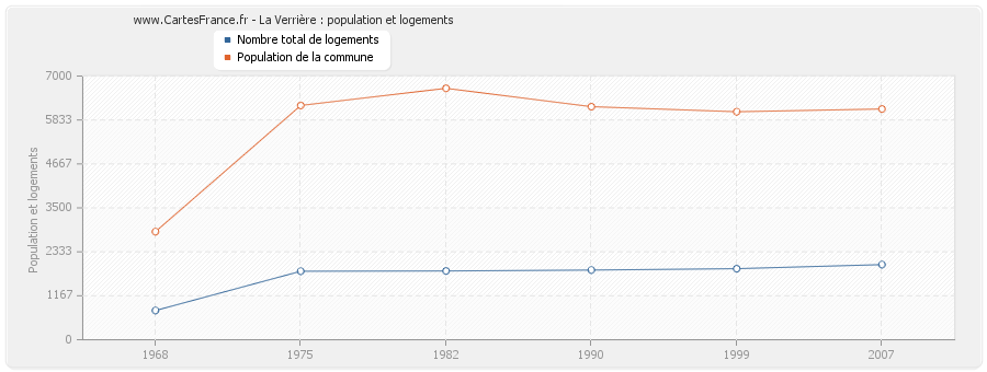 La Verrière : population et logements